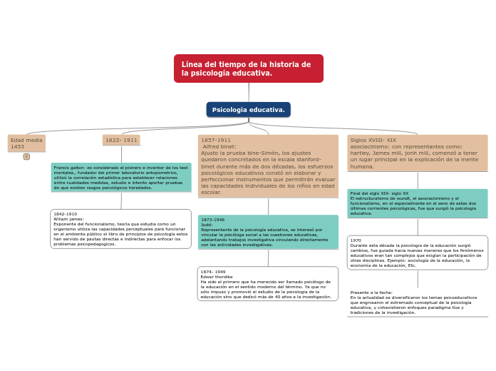 Línea del tiempo de la historia de la psic Mind Map